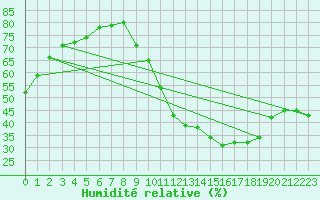 Courbe de l'humidit relative pour Limoges (87)