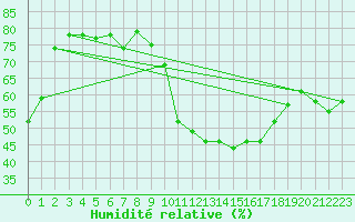 Courbe de l'humidit relative pour Orange (84)