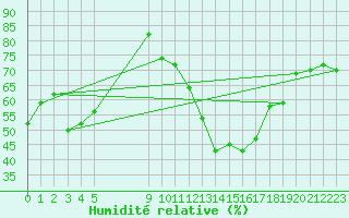 Courbe de l'humidit relative pour Vias (34)