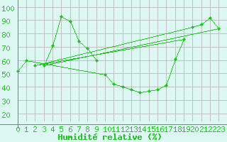 Courbe de l'humidit relative pour Lahr (All)