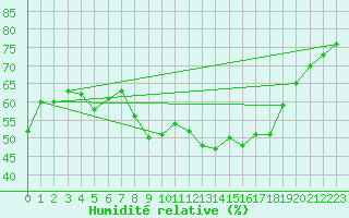 Courbe de l'humidit relative pour Cap Pertusato (2A)