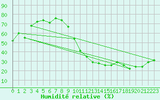 Courbe de l'humidit relative pour Ciudad Real (Esp)