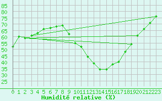 Courbe de l'humidit relative pour Saint-Nazaire-d'Aude (11)
