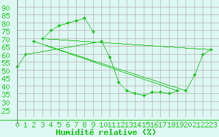 Courbe de l'humidit relative pour Anglars St-Flix(12)