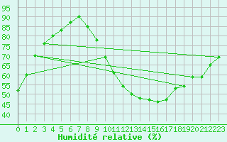 Courbe de l'humidit relative pour Dolembreux (Be)