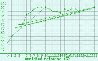 Courbe de l'humidit relative pour Angers-Marc (49)