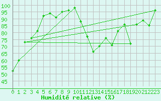 Courbe de l'humidit relative pour Grenoble/agglo Le Versoud (38)