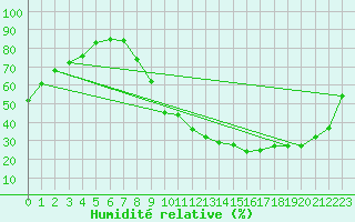 Courbe de l'humidit relative pour Orlans (45)