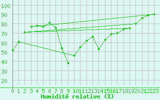 Courbe de l'humidit relative pour Hyres (83)