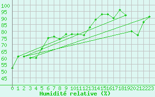 Courbe de l'humidit relative pour Formigures (66)