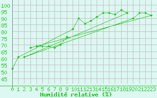 Courbe de l'humidit relative pour Engins (38)