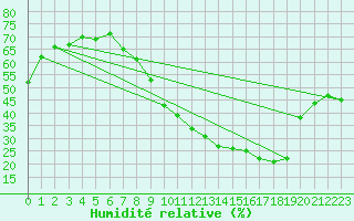 Courbe de l'humidit relative pour Ontinyent (Esp)