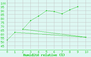 Courbe de l'humidit relative pour Vegreville
