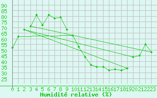 Courbe de l'humidit relative pour Orschwiller (67)