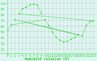 Courbe de l'humidit relative pour Angers-Marc (49)