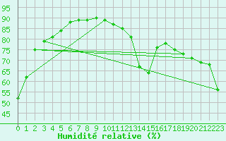 Courbe de l'humidit relative pour Aniane (34)