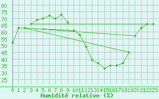 Courbe de l'humidit relative pour Dax (40)