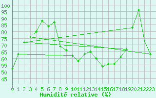 Courbe de l'humidit relative pour Paganella