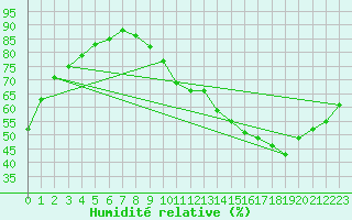 Courbe de l'humidit relative pour La Baeza (Esp)
