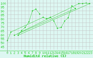 Courbe de l'humidit relative pour Hoernli