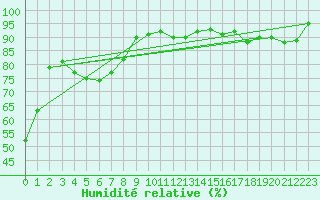 Courbe de l'humidit relative pour Evenstad-Overenget