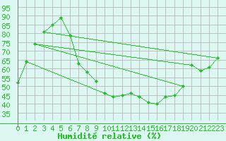 Courbe de l'humidit relative pour Lahr (All)