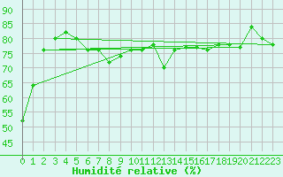 Courbe de l'humidit relative pour Pilatus