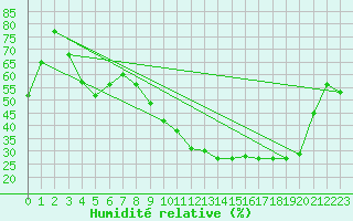 Courbe de l'humidit relative pour Buzenol (Be)