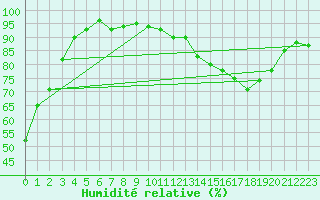 Courbe de l'humidit relative pour Montauban (82)
