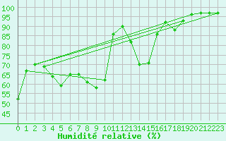 Courbe de l'humidit relative pour Cannes (06)