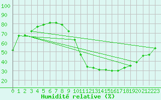 Courbe de l'humidit relative pour Guret (23)