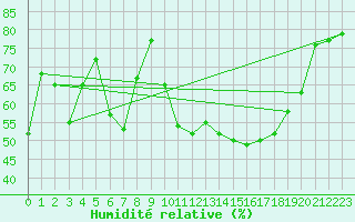 Courbe de l'humidit relative pour Bagnres-de-Luchon (31)