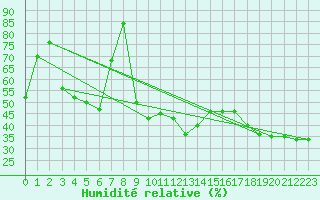 Courbe de l'humidit relative pour Pian Rosa (It)