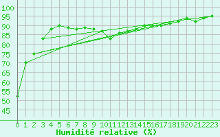 Courbe de l'humidit relative pour Mora
