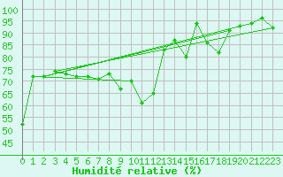 Courbe de l'humidit relative pour Thoiras (30)