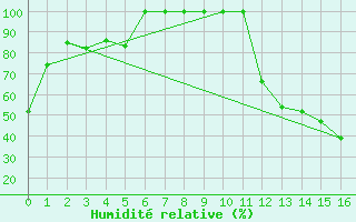 Courbe de l'humidit relative pour Sault Ste Marie, Ont.