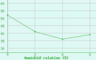 Courbe de l'humidit relative pour Hulin