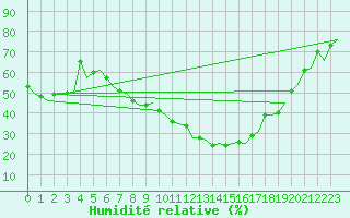Courbe de l'humidit relative pour Eindhoven (PB)