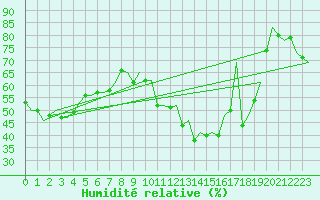 Courbe de l'humidit relative pour Huesca (Esp)