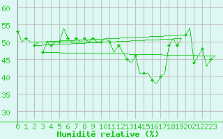 Courbe de l'humidit relative pour Schaffen (Be)