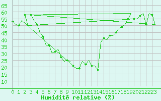 Courbe de l'humidit relative pour Kharkiv