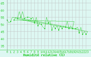 Courbe de l'humidit relative pour Bilbao (Esp)