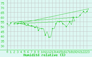 Courbe de l'humidit relative pour Floro