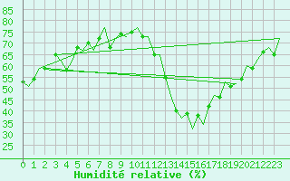 Courbe de l'humidit relative pour Zaragoza / Aeropuerto