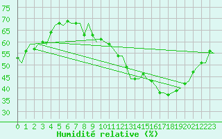Courbe de l'humidit relative pour Goteborg / Landvetter