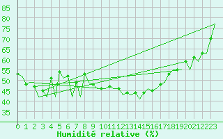 Courbe de l'humidit relative pour Reus (Esp)