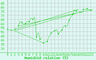 Courbe de l'humidit relative pour Gerona (Esp)