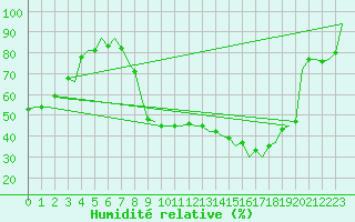 Courbe de l'humidit relative pour Madrid / Barajas (Esp)