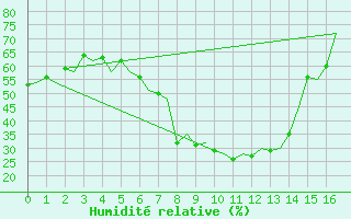Courbe de l'humidit relative pour Krakow