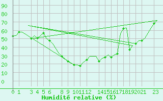 Courbe de l'humidit relative pour Oran / Es Senia
